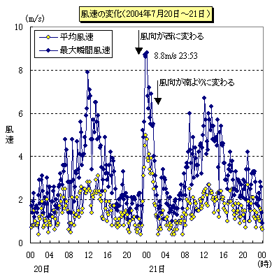 7月20日から21日にかけての風速の変化