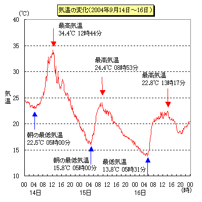 9月14日から16日の気温の推移