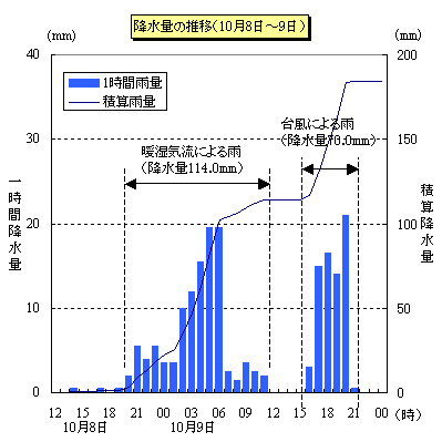 降水量の推移（10月8日から9日）