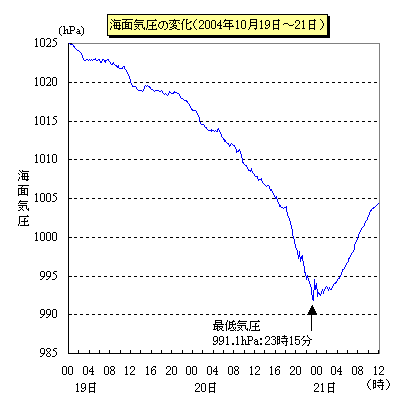 海面気圧の変化（10月19日から21日）