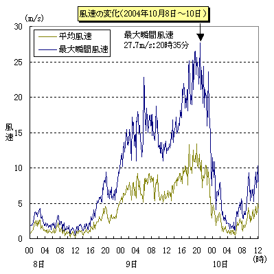 風速の変化（10月8日から10日）