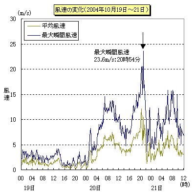 風速の変化（10月19日から21日）