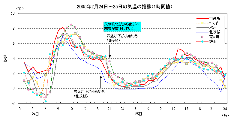 2005年2月24日から25日にかけての茨城県内の気温の推移