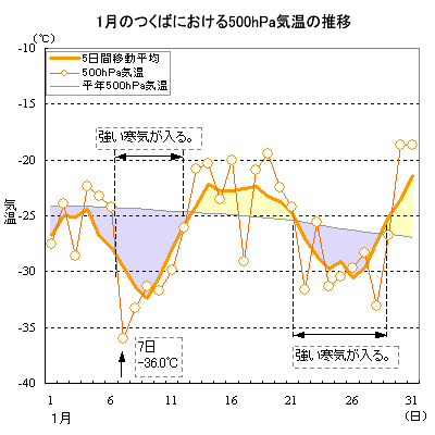 2006年1月のつくばにおける500hPa気温の推移