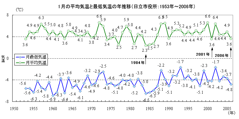 日立市役所における1月の平均気温と最低の年推移（1953年〜2006年）