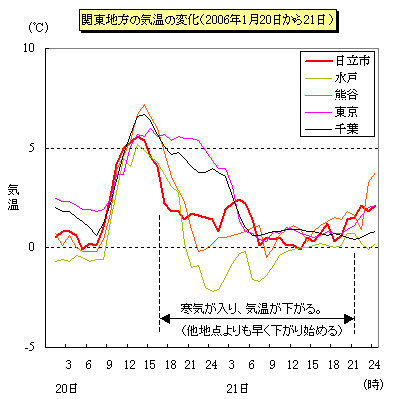 関東地方の主な地点の20日から21日の気温の推移