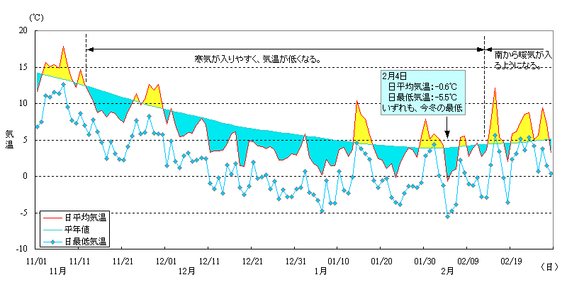 今年の冬（11月から2月）の気温の推移