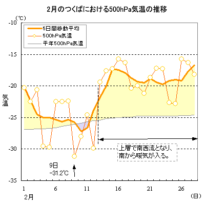 2006年2月のつくばにおける500hPa気温の推移