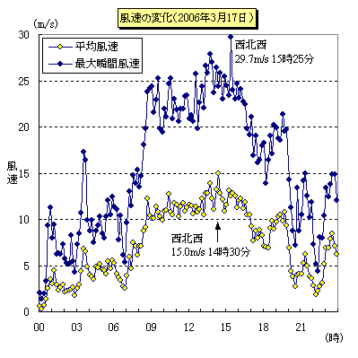 3月17日の風速の変化（日立市役所）