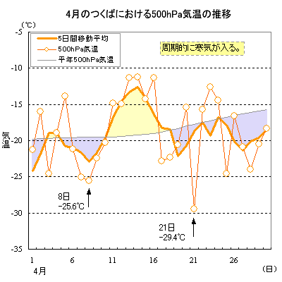 2006年4月のつくばにおける500hPa気温の推移