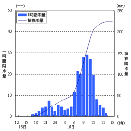 本山あかさわ山荘における15日から16日にかけての降水量の推移