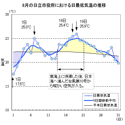 2006年8月の日立市役所における日最低気温の推移