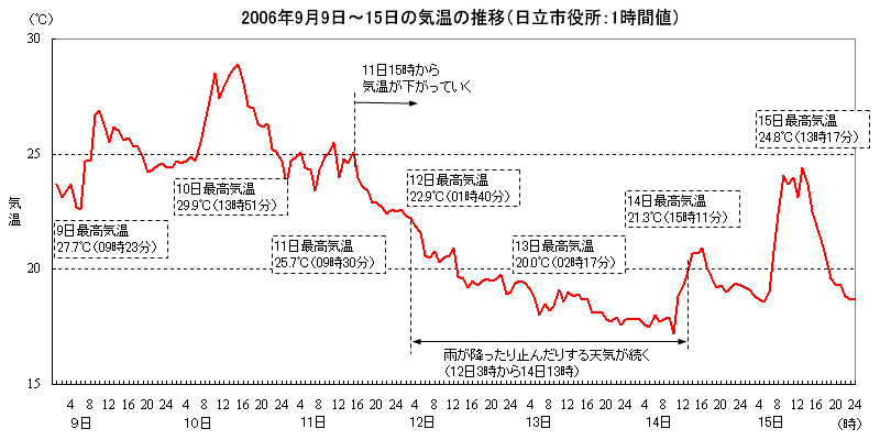 日立市役所における気温の推移（2006年9月9日〜15日）