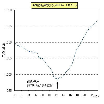 11月7日の海面気圧の変化（日立市役所）