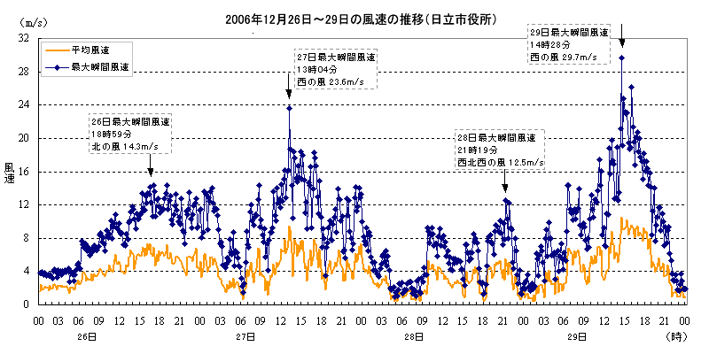 2006年12月26日から29日にかけての風速の推移（日立市役所）