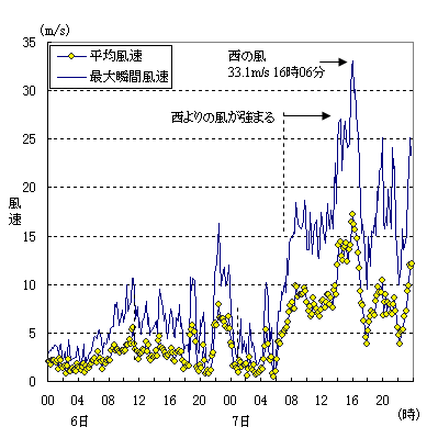 6日から7日にかけての風速の推移（日立市役所）