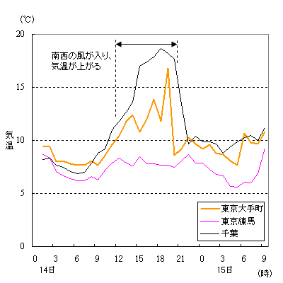 14日から15日にかけての気温の推移（東京都大手町、練馬、千葉県千葉市）