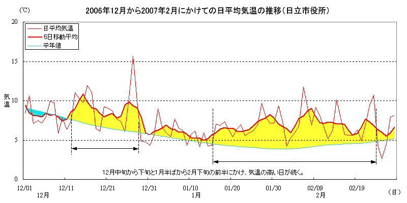2006年12月から2007年2月にかけての日平均気温の推移（日立市役所）