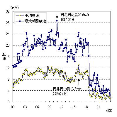 5月11日の風速の時間変化（日立市役所）