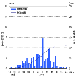 14日から15日にかけての降水量の推移（南部支所）