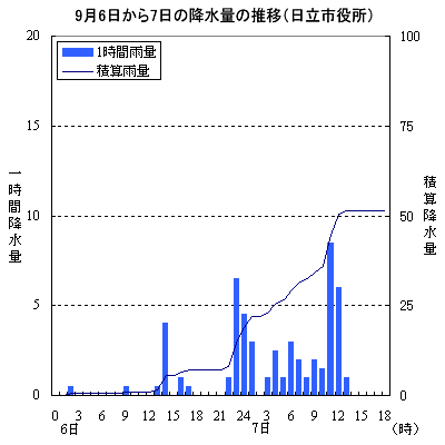 9月6日から7日にかけての降水量の推移（日立市役所）