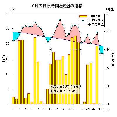 9月の日照時間と気温の推移