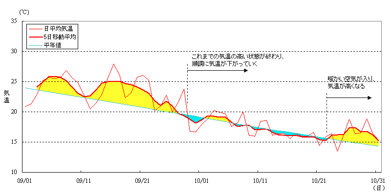 9月から10月にかけての日平均気温の推移（日立市役所）