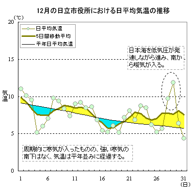 2007年12月の日立市役所における日平均気温の推移