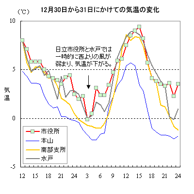 12月30日から31日にかけての気温の変化
