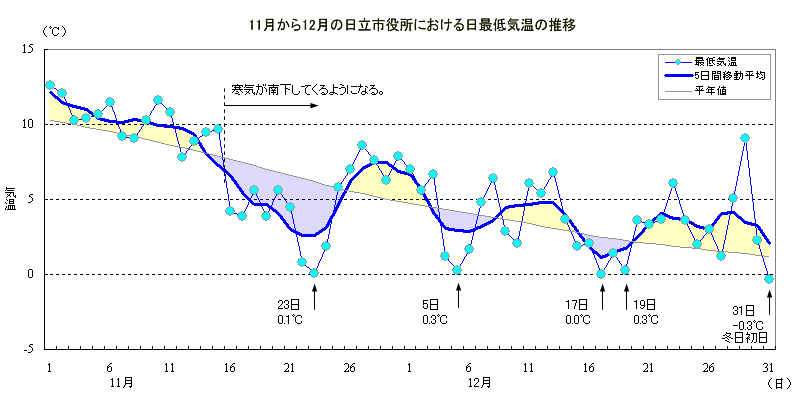 2007年11月から12月にかけての日最低気温（日立市役所）の推移