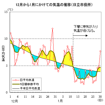 12月から1月にかけての日平均気温の推移