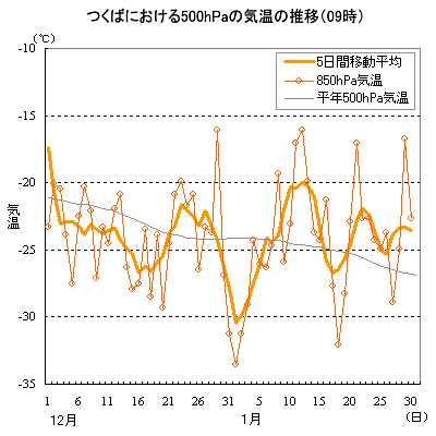 12月から1月にかけてのつくばにおける500hPa面の気温の推移（09時）