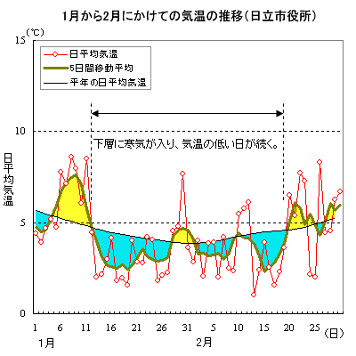 1月から2月にかけての日立市役所における日平均気温の推移