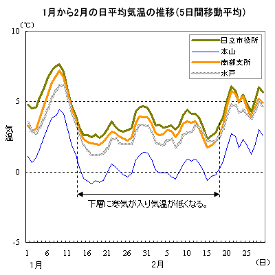 1月から2月にかけての各地の5日間移動平均気温の推移