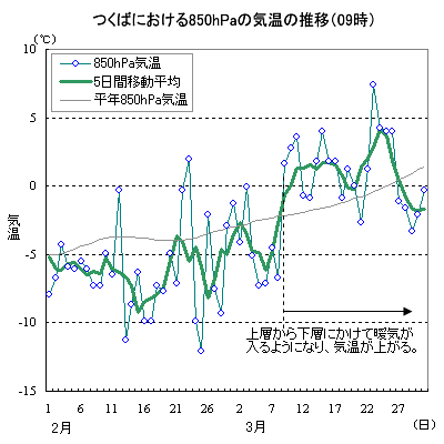 2月から3月にかけてのつくばにおける850hPaの気温の推移（09時）