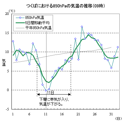 5月の850hPaの気温の推移（つくば：09時）