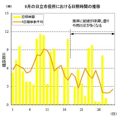 2008年9月の日立市役所における日照時間の推移