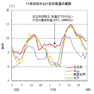 11月20日から21日にかけての気温の推移