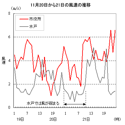 11月20日から21日にかけての風速の推移