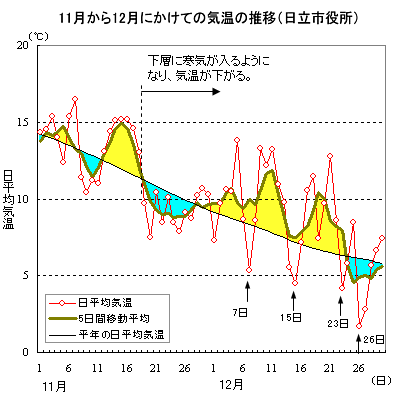 11月から12月にかけての日平均気温の推移（日立市役所）