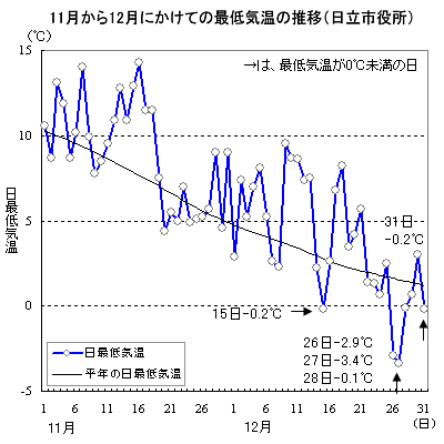 11月から12月にかけての日最低気温の推移（日立市役所）