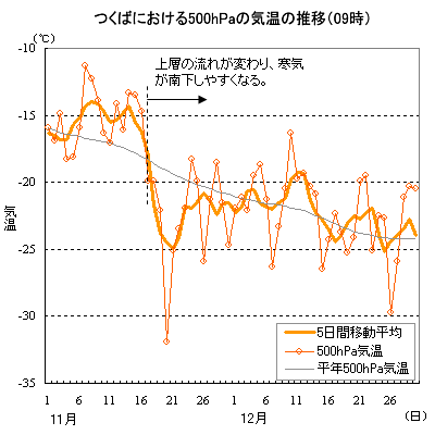 11月から12月にかけてのつくばにおける500ｈPaの気温の推移