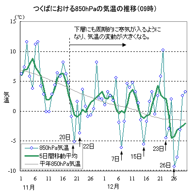 11月から12月にかけてのつくばにおける850ｈPaの気温の推移