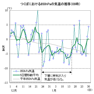 12月から1月にかけてのつくばにおける850hPaの気温の推移（09時）