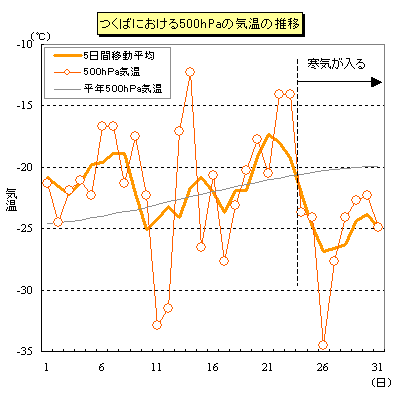 3月のつくばにおけ500hPaの気温の推移（09時）