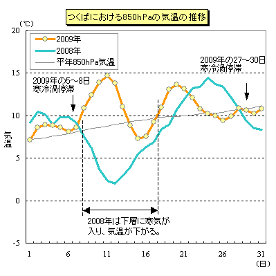 5月の850hPa気温の推移（つくば09時：2008年との比較）