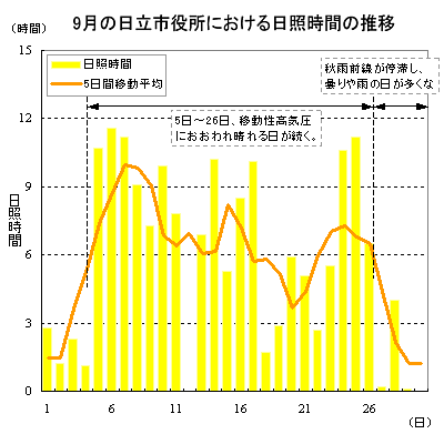 2009年9月の日立市役所における日照時間の推移