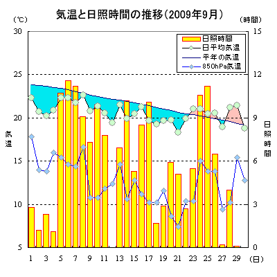 気温と日照時間の推移（2009年9月）