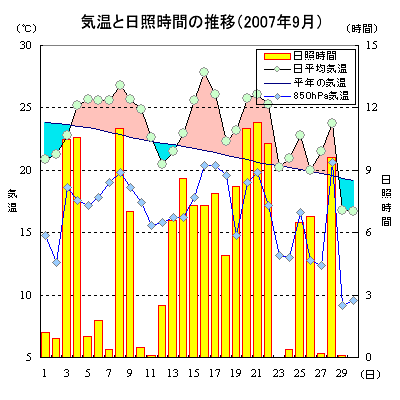気温と日照時間の推移（2007年9月）