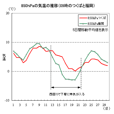 11月の850hPa面の気温の推移（09時のつくばと福岡）
